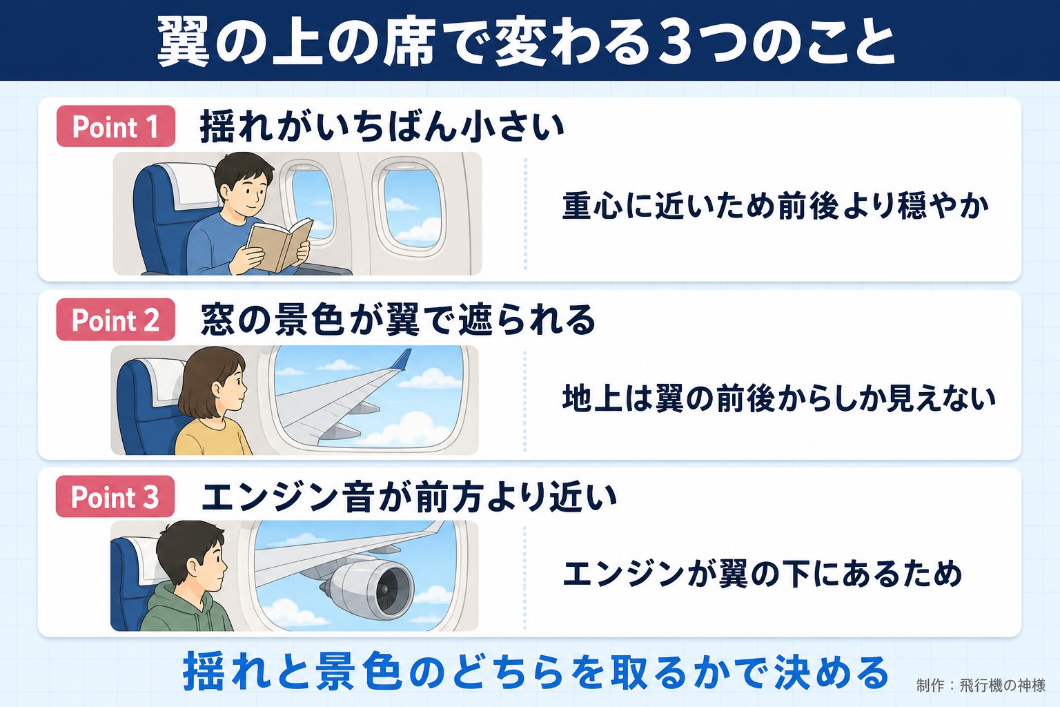 翼の上の席で変わる3つのこと。Point 1。揺れがいちばん小さい。重心に近いため前後より穏やか。Point 2。窓の景色が翼で遮られる。地上は翼の前後からしか見えない。Point 3。エンジン音が前方より近い。エンジンが翼の下にあるため。揺れと景色のどちらを取るかで決める。今日どこいく?が作ったイラスト図解(Point①②③の縦積み(各行に絵))
