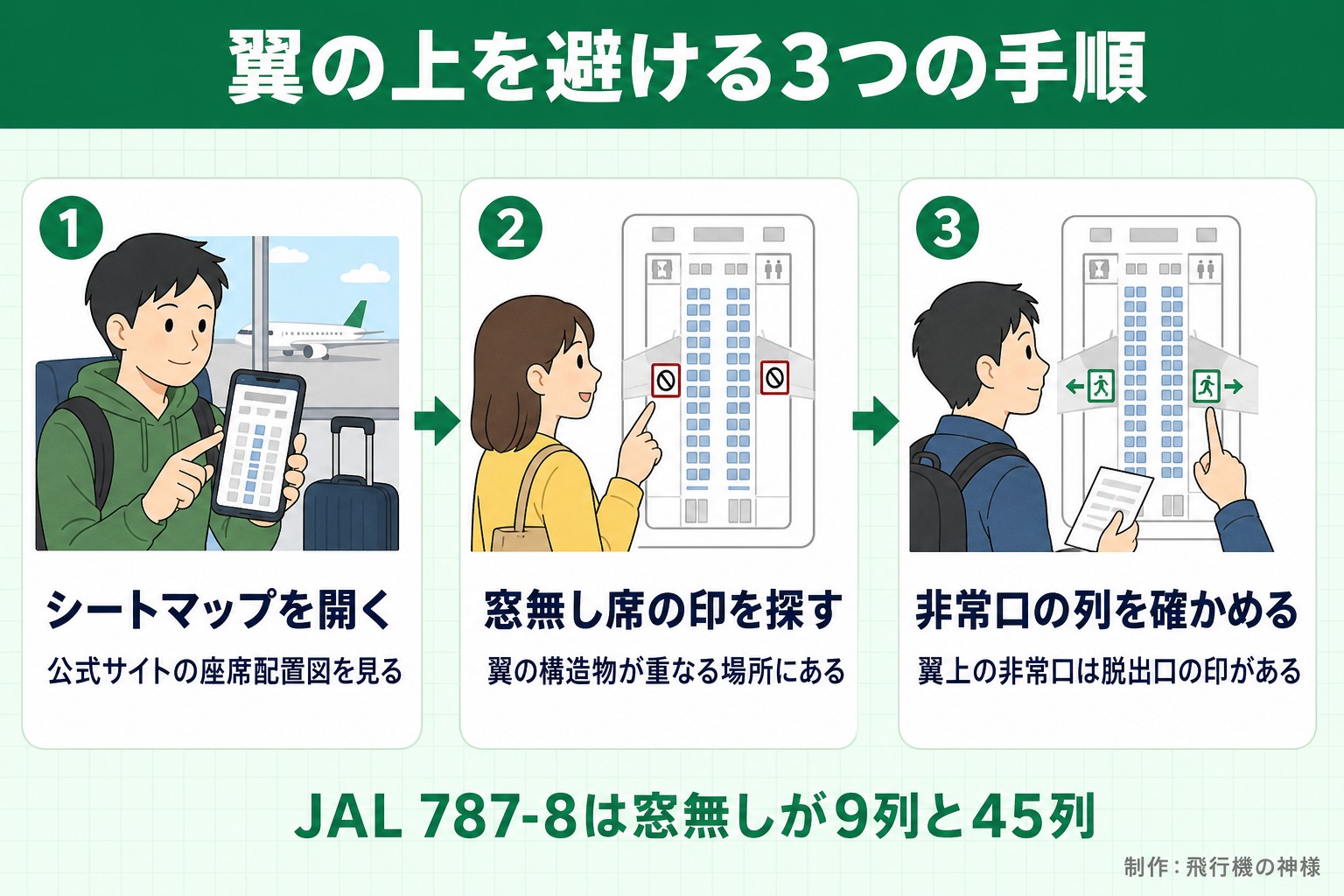 翼の上を避ける3つの手順。シートマップを開く。公式サイトの座席配置図を見る。窓無し席の印を探す。翼の構造物が重なる場所にある。非常口の列を確かめる。翼上の非常口は脱出口の印がある。JAL 787-8は窓無しが9列と45列。今日どこいく?が作ったイラスト図解(横並びの手順コマ)