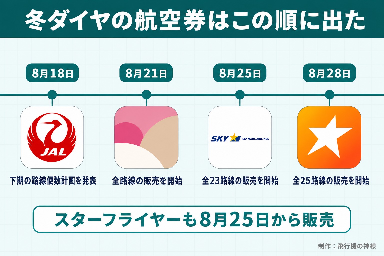 冬ダイヤの航空券はこの順に出た。8月18日。下期の路線便数計画を発表。8月21日。全路線の販売を開始。8月25日。全23路線の販売を開始。8月28日。全25路線の販売を開始。スターフライヤーも8月25日から販売。今日どこいく?が作ったイラスト図解(時系列に実アイコン)
