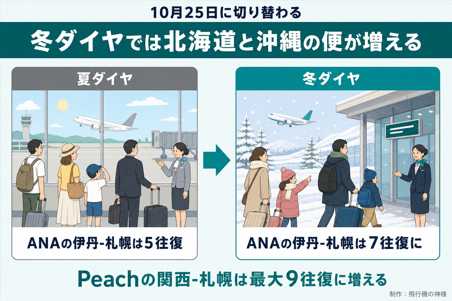 10月25日に切り替わる。冬ダイヤでは北海道と沖縄の便が増える。夏ダイヤ。ANAの伊丹-札幌は5往復。冬ダイヤ。ANAの伊丹-札幌は7往復に。Peachの関西-札幌は最大9往復に増える。今日どこいく?が作ったイラスト図解(前と後の場面)