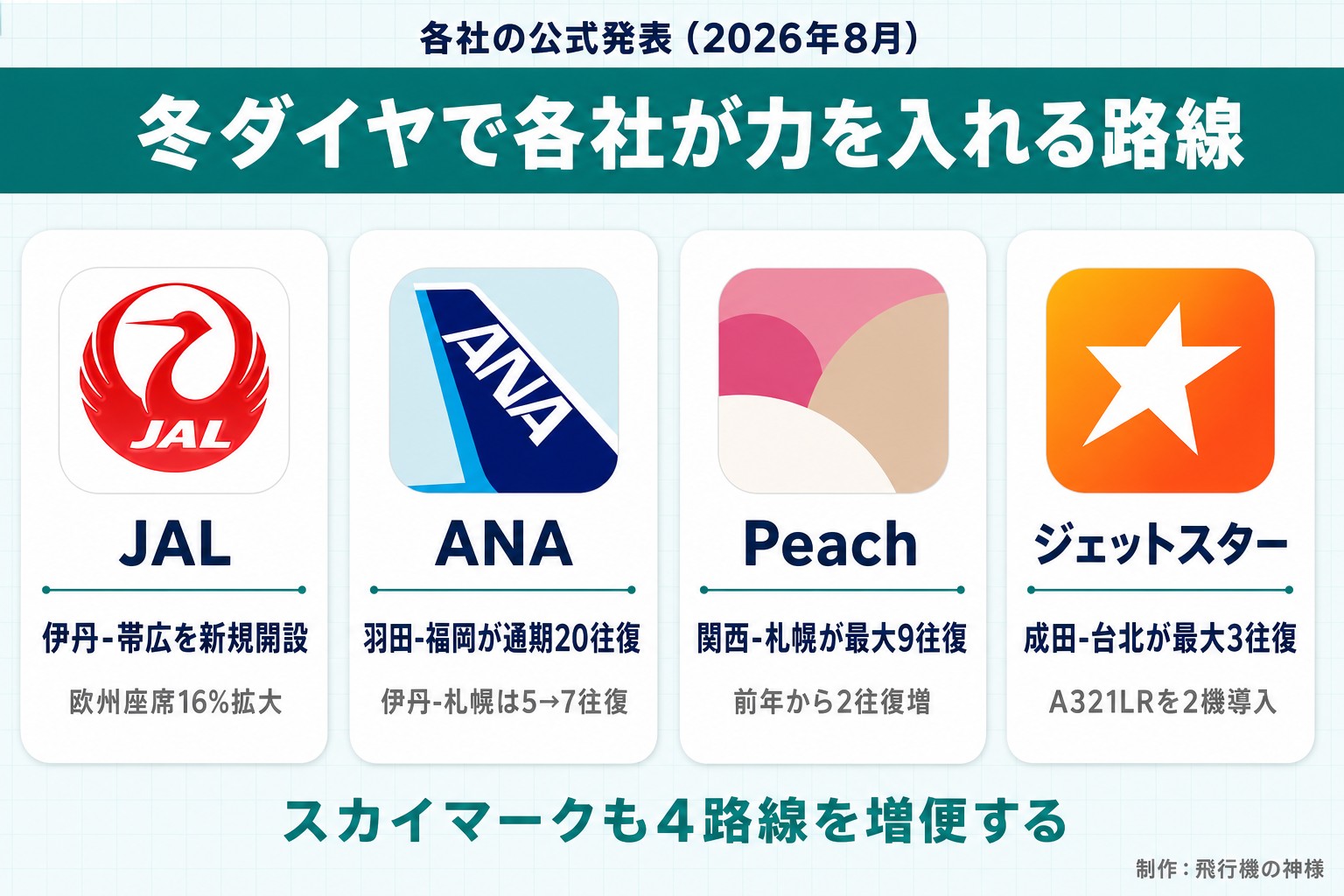 各社の公式発表(2026年8月)。冬ダイヤで各社が力を入れる路線。JAL。伊丹-帯広を新規開設。欧州座席16%拡大。ANA。羽田-福岡が通期20往復。伊丹-札幌は5→7往復。Peach。関西-札幌が最大9往復。前年から2往復増。ジェットスター。成田-台北が最大3往復。A321LRを2機導入。スカイマークも4路線を増便する。今日どこいく?が作ったイラスト図解(実アイコンの横並びカード)
