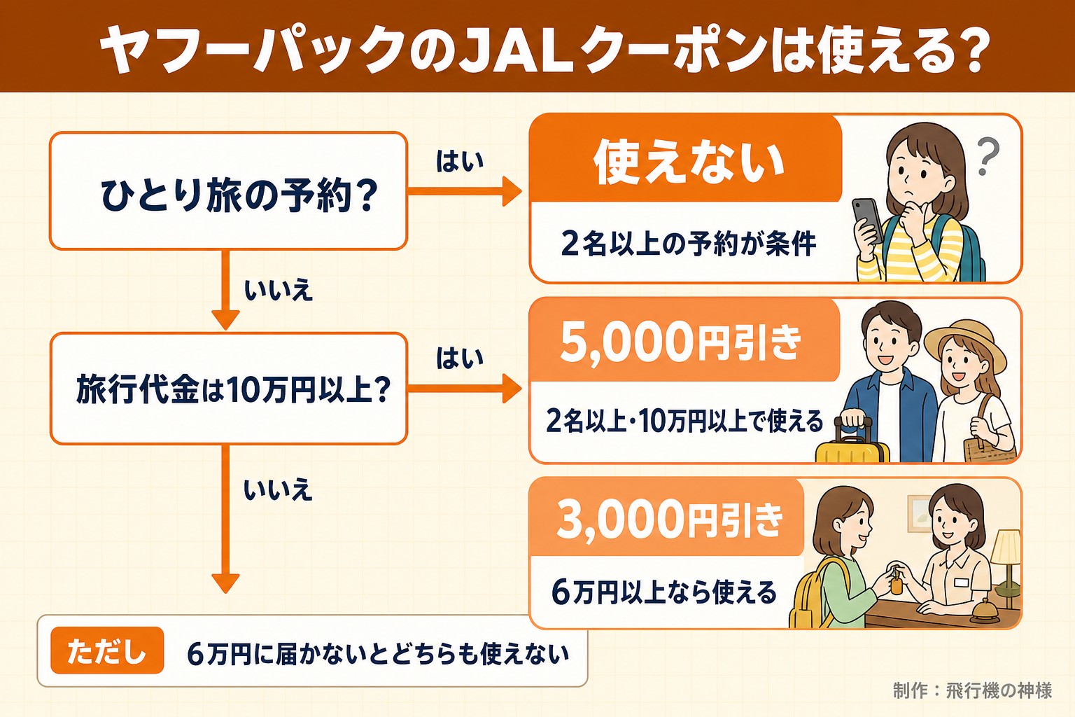 ヤフーパックのJALクーポンは使える？。ひとり旅の予約？。旅行代金は10万円以上？。使えない。2名以上の予約が条件。5,000円引き。2名以上・10万円以上で使える。3,000円引き。6万円以上なら使える。ただし 6万円に届かないとどちらも使えない。今日どこいく？が作ったイラスト図解（はい／いいえの判定）
