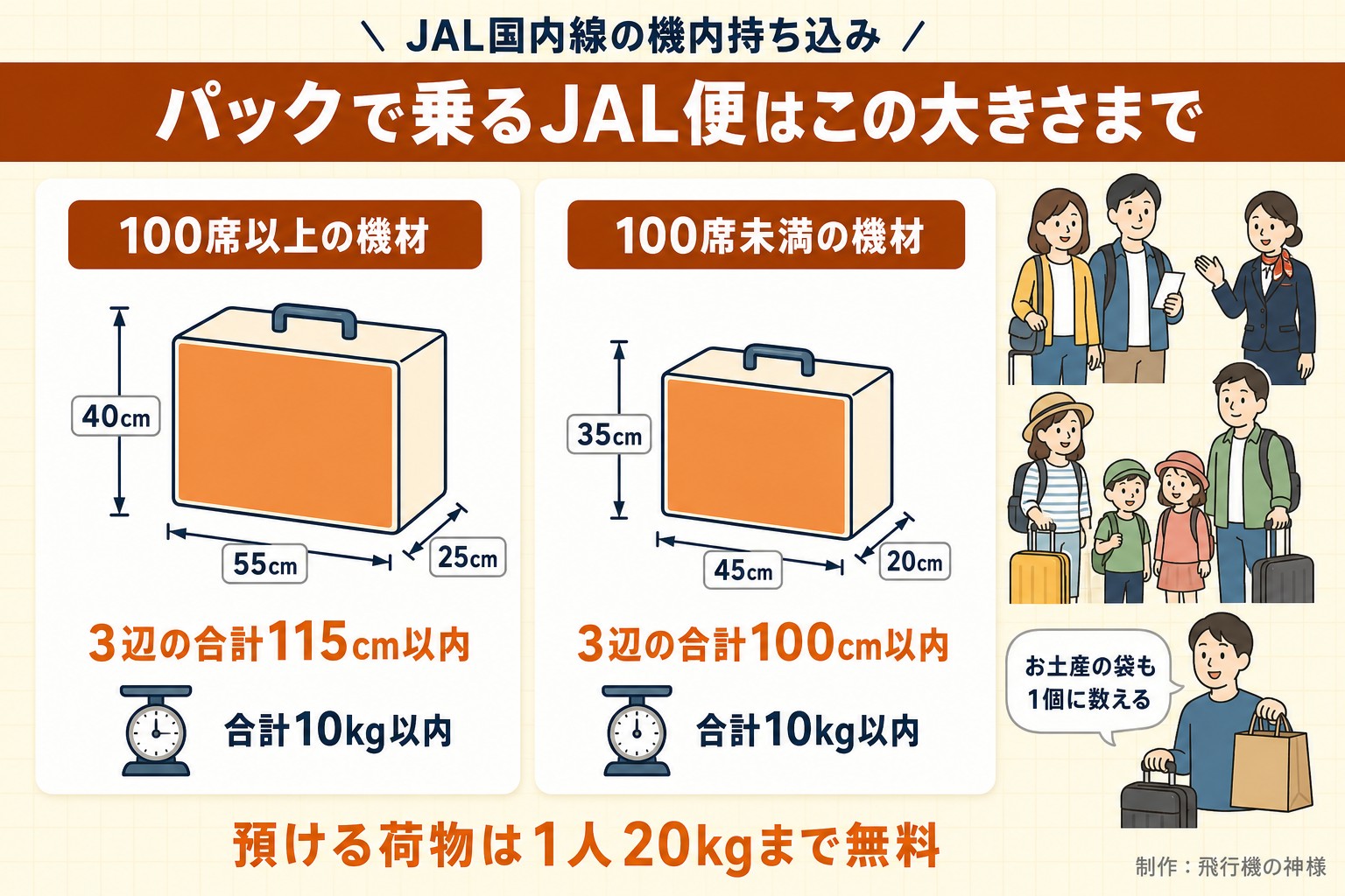 JAL国内線の機内持ち込み。パックで乗るJAL便はこの大きさまで。100席以上の機材。55cm。40cm。25cm。3辺の合計115cm以内。合計10kg以内。100席未満の機材。45cm。35cm。20cm。3辺の合計100cm以内。合計10kg以内。お土産の袋も1個に数える。預ける荷物は1人20kgまで無料。今日どこいく？が作ったイラスト図解（持ち込みサイズの箱と寸法の矢印）