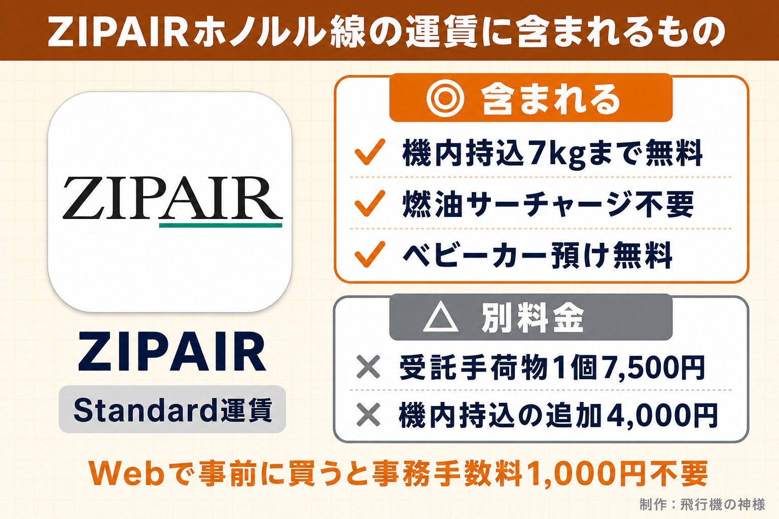 ZIPAIRホノルル線の運賃に含まれるもの。ZIPAIR。Standard運賃。含まれる。機内持込7kgまで無料。燃油サーチャージ不要。ベビーカー預け無料。別料金。受託手荷物1個7,500円。機内持込の追加4,000円。Webで事前に買うと事務手数料1,000円不要。今日どこいく？が作ったイラスト図解（1本のできる／できない）