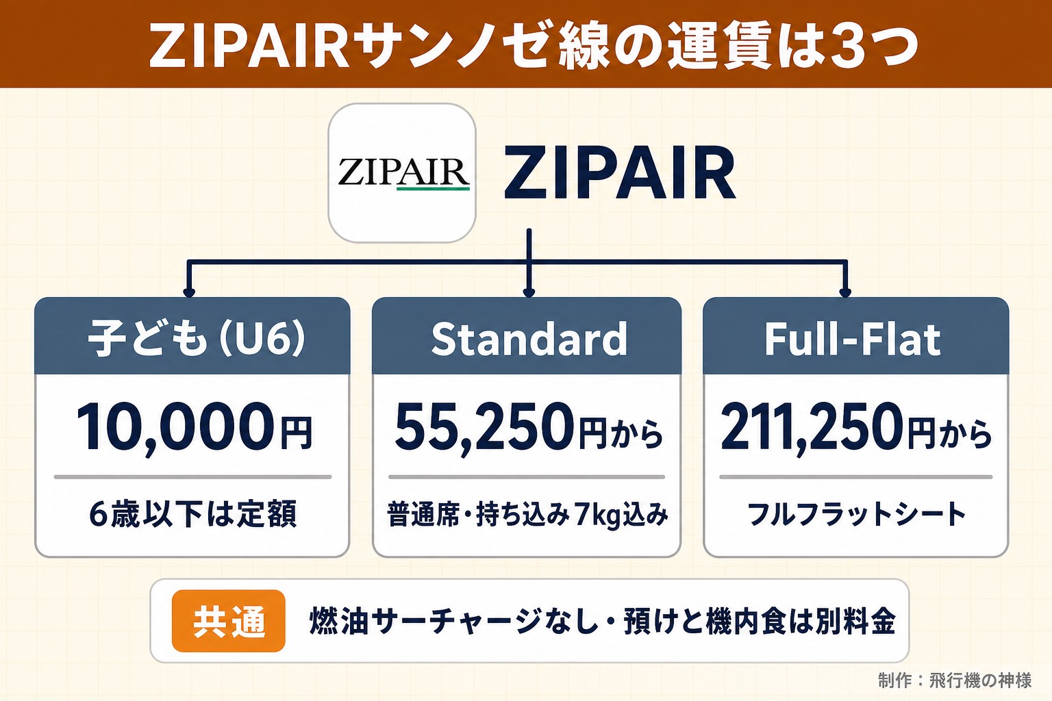ZIPAIRサンノゼ線の運賃は3つ。ZIPAIR。子ども(U6)。10,000円。6歳以下は定額。Standard。55,250円から。普通席・持ち込み7kg込み。Full-Flat。211,250円から。フルフラットシート。共通 燃油サーチャージなし・預けと機内食は別料金。今日どこいく?が作ったイラスト図解(1本のプランの枝分かれ)