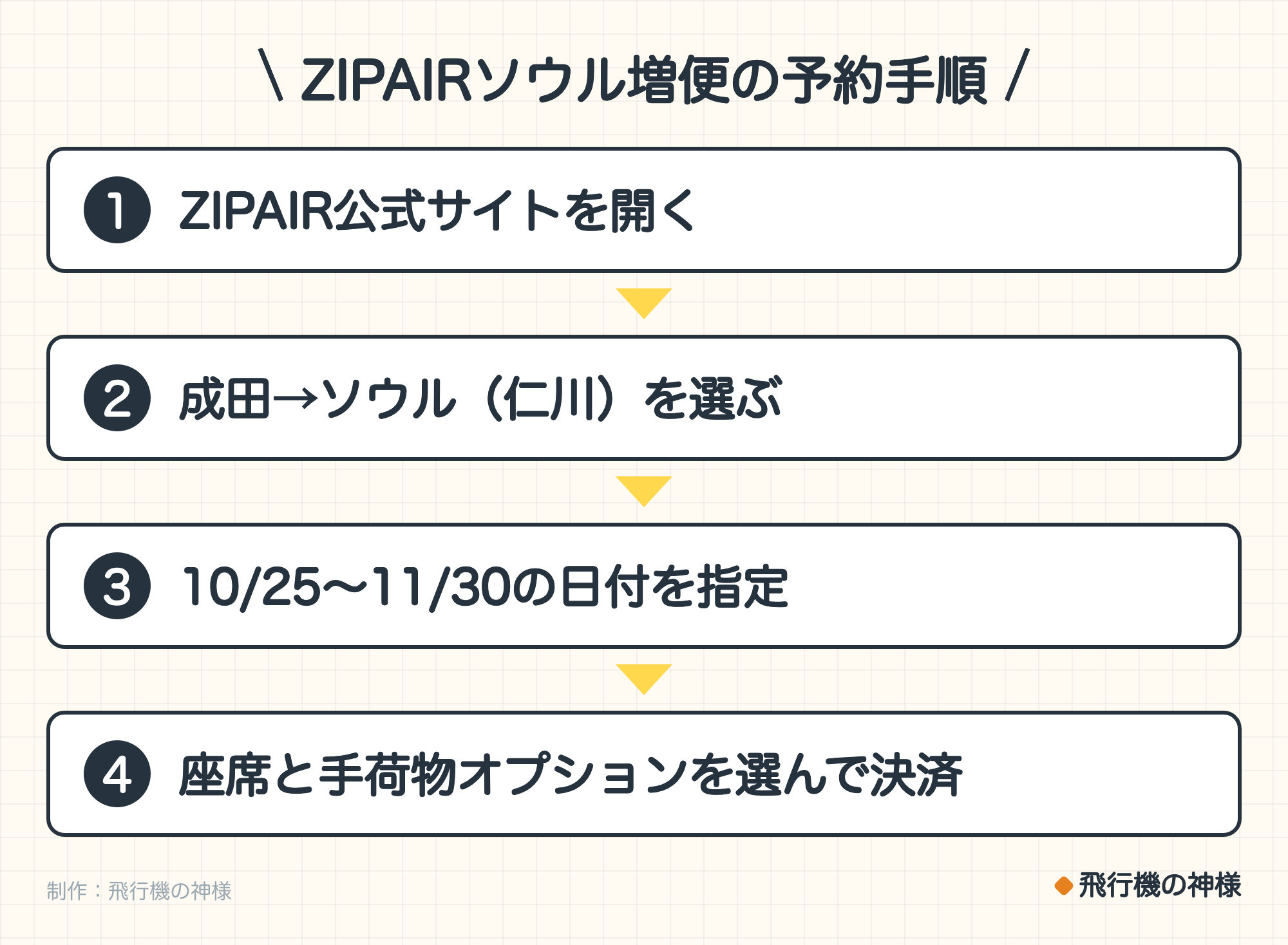 ZIPAIRソウル増便の予約手順。1. ZIPAIR公式サイトを開く。2. 成田→ソウル(仁川)を選ぶ。3. 10/25〜11/30の日付を指定。4. 座席と手荷物オプションを選んで決済。制作:今日どこいく?。