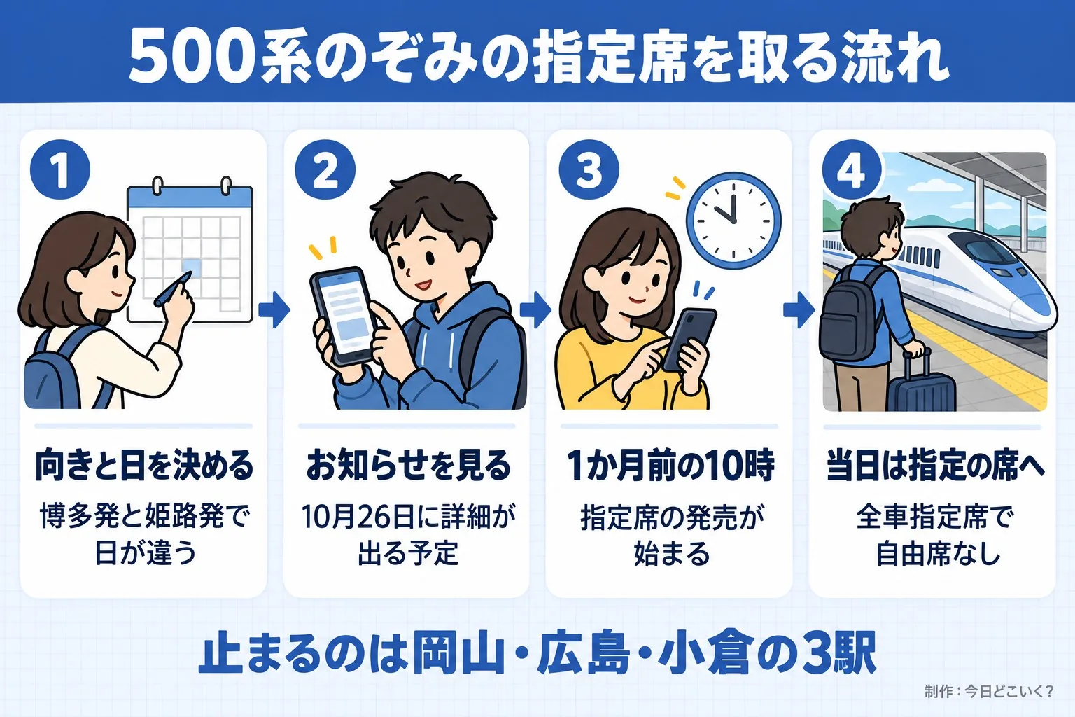 500系のぞみの指定席を取る流れ。向きと日を決める。博多発と姫路発で日が違う。お知らせを見る。10月26日に詳細が出る予定。1か月前の10時。指定席の発売が始まる。当日は指定の席へ。全車指定席で自由席なし。止まるのは岡山・広島・小倉の3駅。今日どこいく?が作ったイラスト図解(横並びの手順コマ)