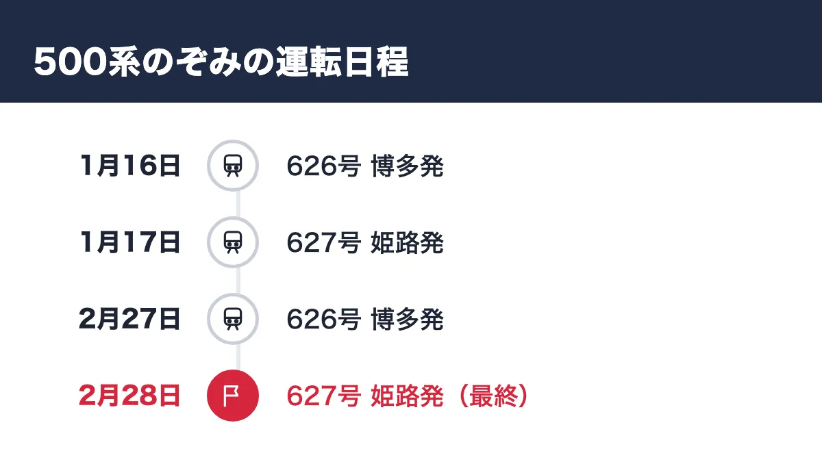 500系のぞみの運転日程。1月16日 626号 博多発/1月17日 627号 姫路発/2月27日 626号 博多発/2月28日 627号 姫路発(最終)