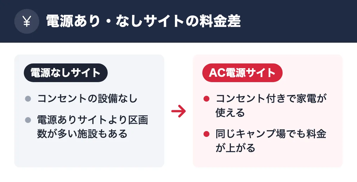 電源あり・なしサイトの料金差。電源なしサイト：コンセントの設備なし／電源ありサイトより区画数が多い施設もある。AC電源サイト：コンセント付きで家電が使える／同じキャンプ場でも料金が上がる