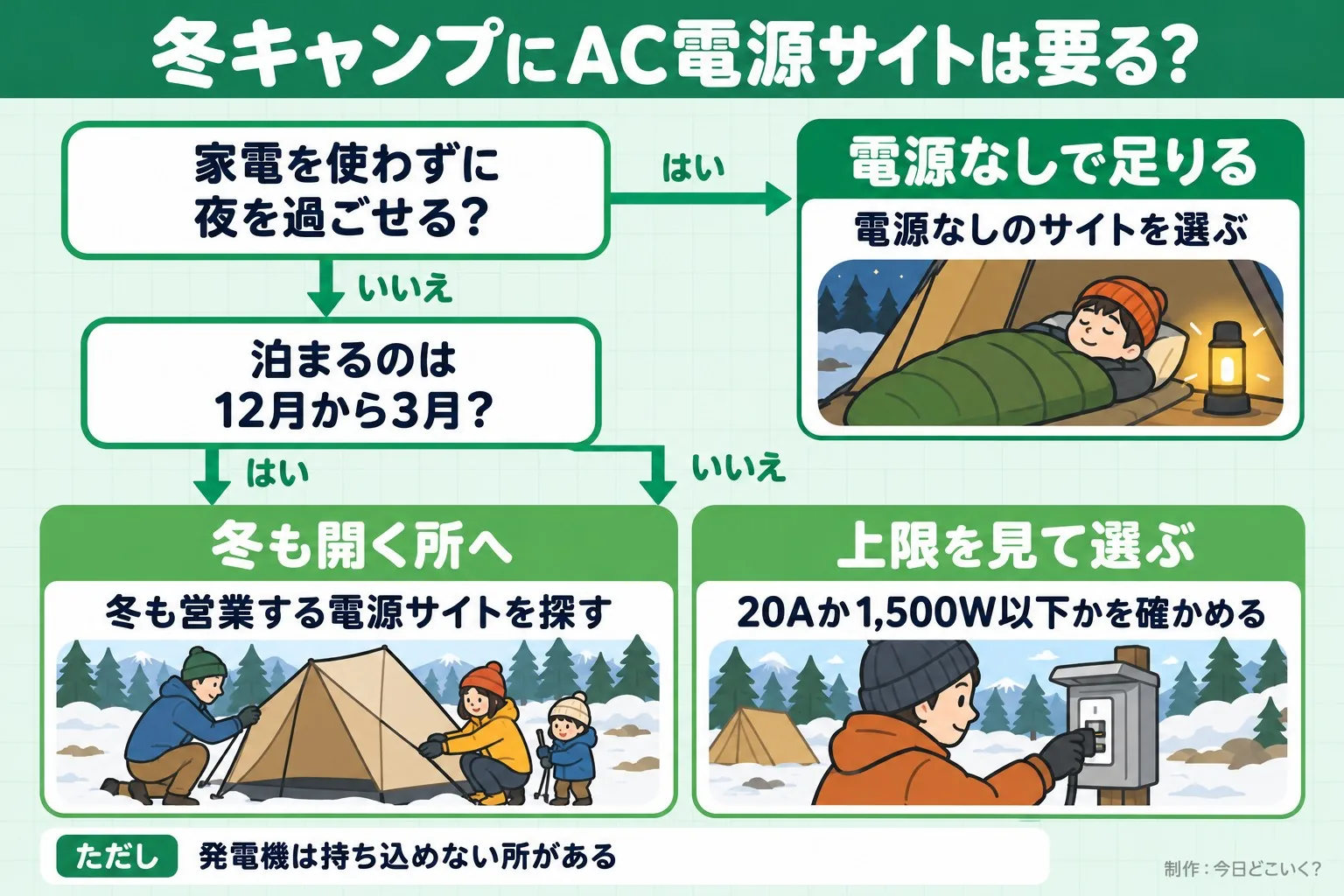 冬キャンプにAC電源サイトは要る？。家電を使わずに夜を過ごせる？。泊まるのは12月から3月？。電源なしで足りる。電源なしのサイトを選ぶ。冬も開く所へ。冬も営業する電源サイトを探す。上限を見て選ぶ。20Aか1,500W以下かを確かめる。ただし 発電機は持ち込めない所がある。今日どこいく？が作ったイラスト図解（はい／いいえの判定）