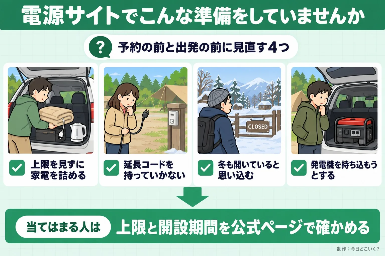 電源サイトでこんな準備をしていませんか。予約の前と出発の前に見直す4つ。上限を見ずに家電を詰める。延長コードを持っていかない。冬も開いていると思い込む。発電機を持ち込もうとする。当てはまる人は。上限と開設期間を公式ページで確かめる。今日どこいく？が作ったイラスト図解（「こんなことしていませんか」のチェック場面）
