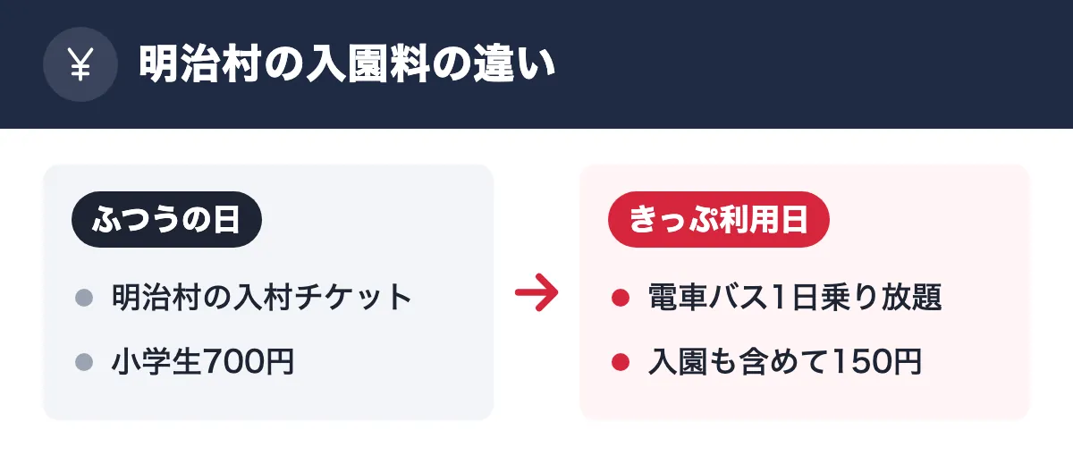 明治村の入園料の違い。ふつうの日：明治村の入村チケット／小学生700円。きっぷ利用日：電車バス1日乗り放題／入園も含めて150円