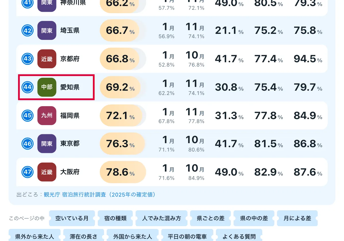 今日どこいく？の「混雑が少ない月はいつか」の画面。愛知県の混雑(月ごとの比較)。赤い枠の中は「44 中部 愛知県」