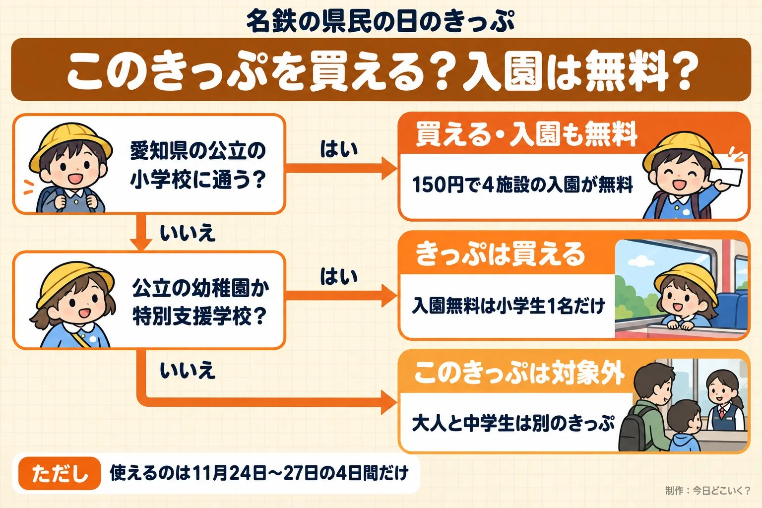名鉄の県民の日のきっぷ。このきっぷを買える？入園は無料？。愛知県の公立の小学校に通う？。公立の幼稚園か特別支援学校？。買える・入園も無料。150円で4施設の入園が無料。きっぷは買える。入園無料は小学生1名だけ。このきっぷは対象外。大人と中学生は別のきっぷ。ただし 使えるのは11月24日〜27日の4日間だけ。今日どこいく？が作ったイラスト図解（はい／いいえの判定）