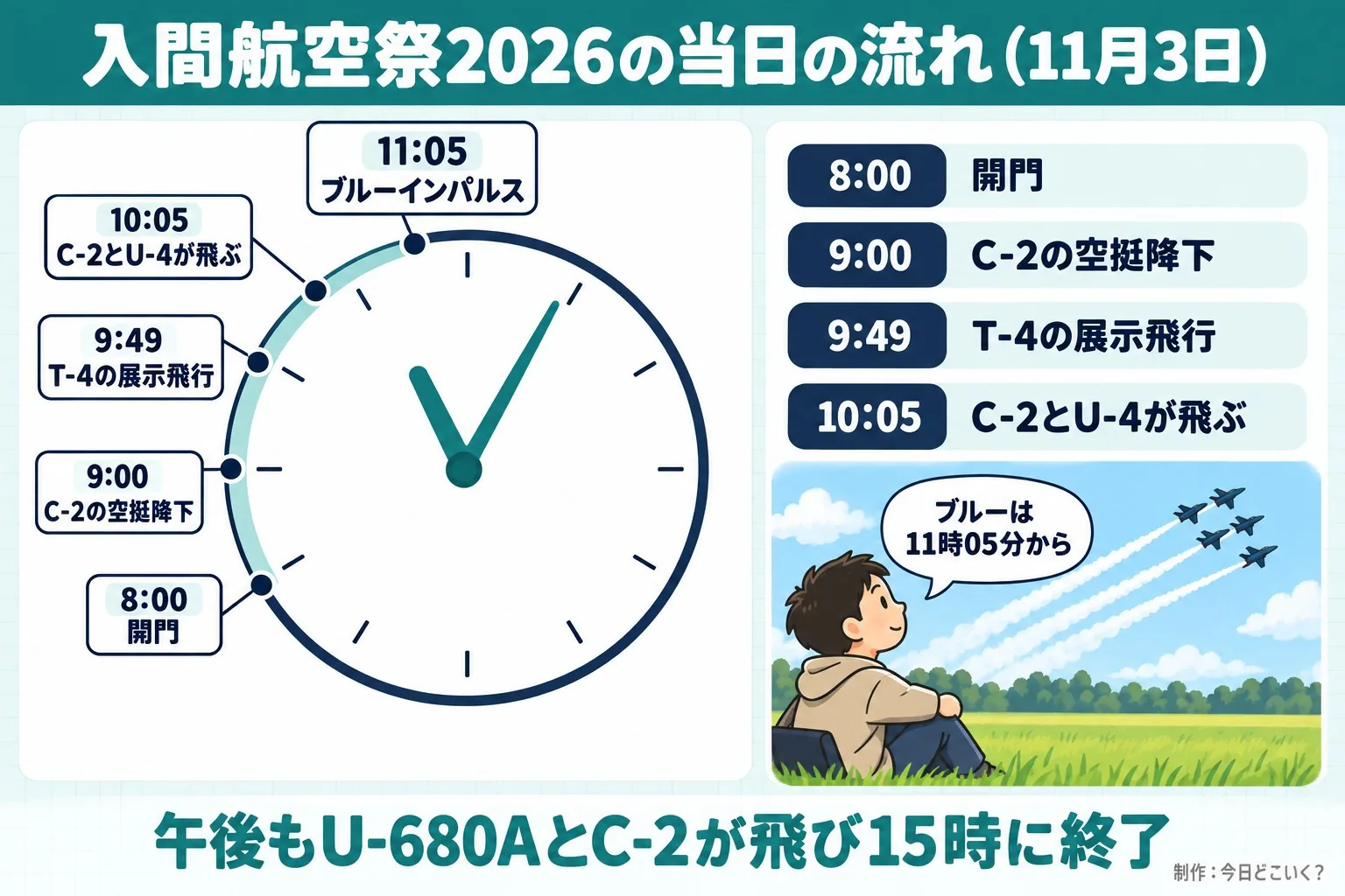 入間航空祭2026の当日の流れ(11月3日)。ブルーインパルス 11:05。8:00。開門。9:00。C-2の空挺降下。9:49。T-4の展示飛行。10:05。C-2とU-4が飛ぶ。ブルーは11時05分から。午後もU-680AとC-2が飛び15時に終了。今日どこいく?が作ったイラスト図解(当日の時間の輪)