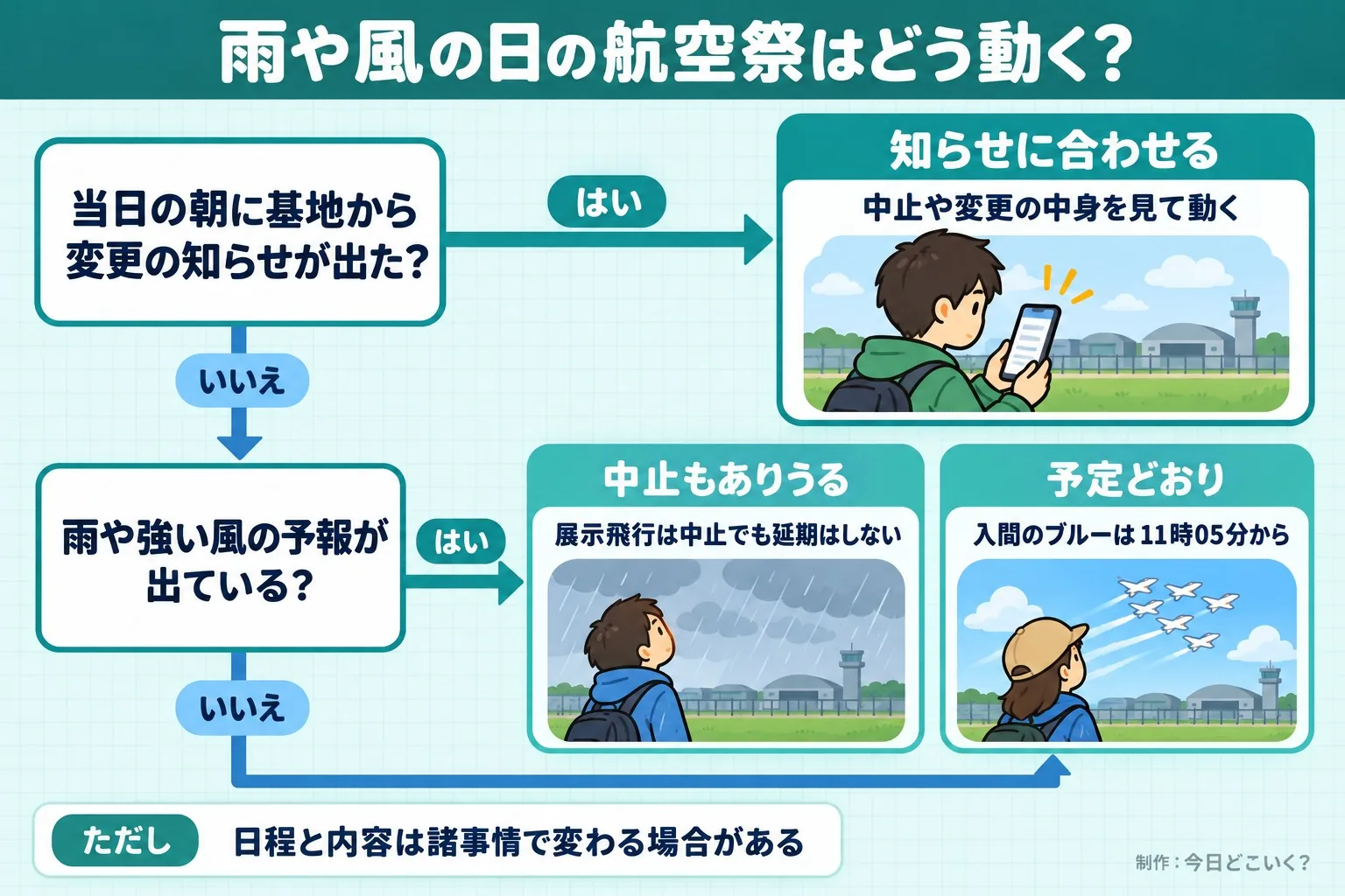 雨や風の日の航空祭はどう動く?。当日の朝に基地から変更の知らせが出た?。雨や強い風の予報が出ている?。知らせに合わせる。中止や変更の中身を見て動く。中止もありうる。展示飛行は中止でも延期はしない。予定どおり。入間のブルーは11時05分から。ただし 日程と内容は諸事情で変わる場合がある。今日どこいく?が作ったイラスト図解(はい/いいえの判定)
