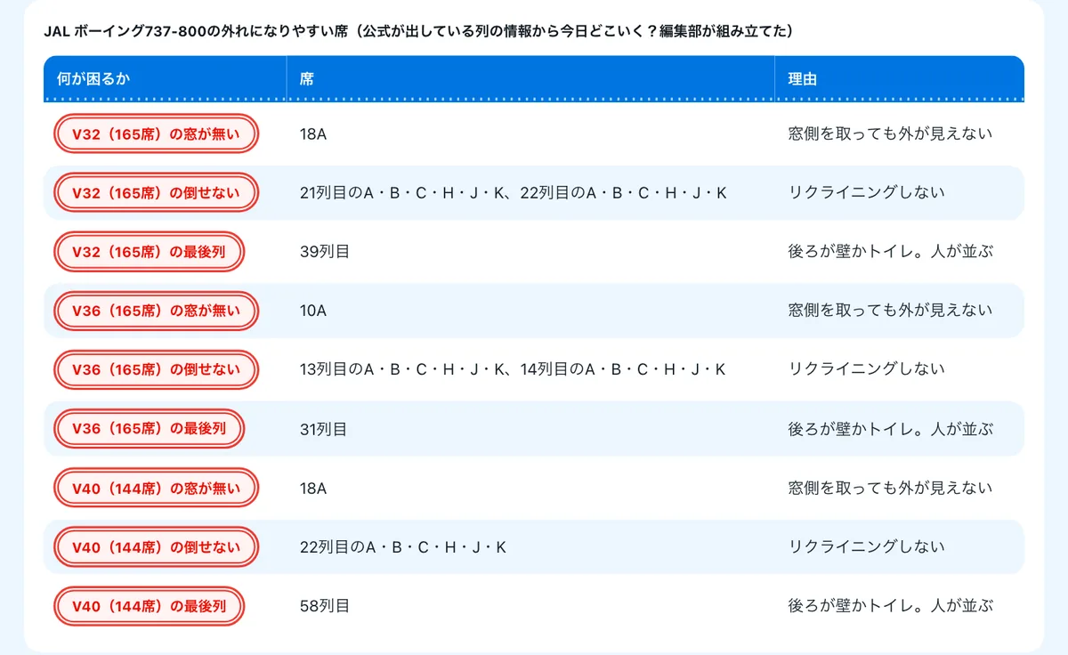 今日どこいく？の座席表の比較表にある「JAL ボーイング737-800」のページの、外れになりやすい席の表の画面。V32（165席）は窓が無い席が18A・倒せない席が21列目と22列目のA・B・C・H・J・K・最後列が39列目。V36（165席）は窓が無い席が10A・倒せない席が13列目と14列目・最後列が31列目。V40（144席）は窓が無い席が18A・倒せない席が22列目・最後列が58列目