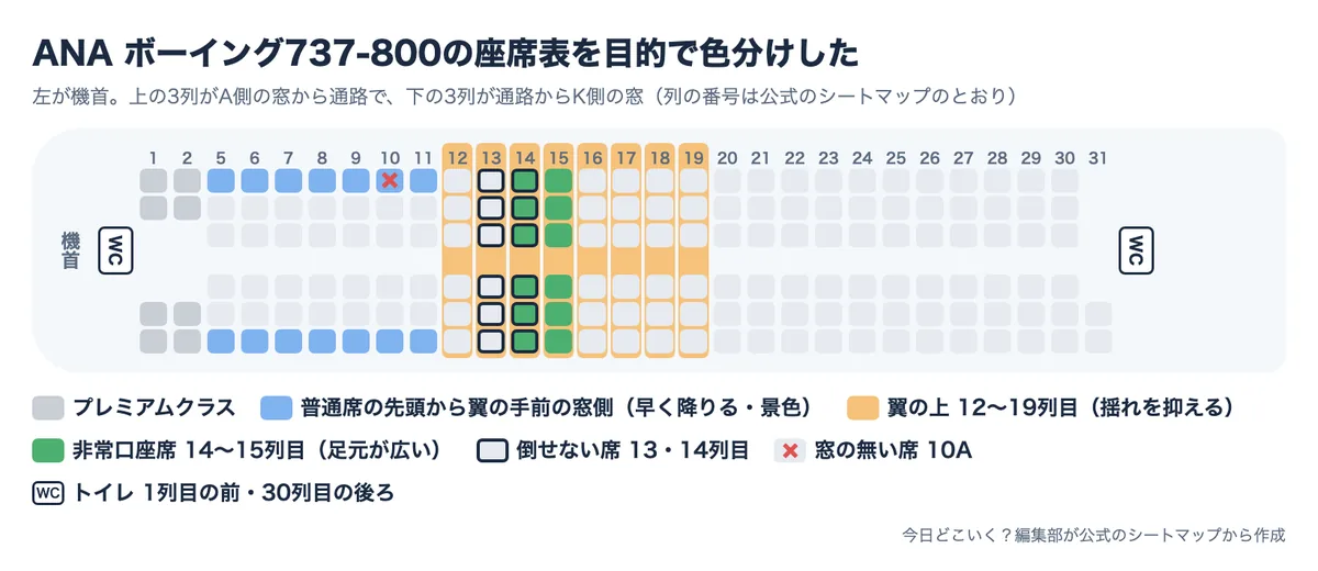 ANA ボーイング737-800の座席表を目的で色分けした。左が機首の座席表で、色は青が普通席の先頭から翼の手前までの窓側（早く降りる・景色）・橙が翼の上の12〜19列目・緑が非常口座席の14〜15列目。トイレは1列目の前・30列目の後ろ。倒せない席は13・14列目。窓の無い席は10A。