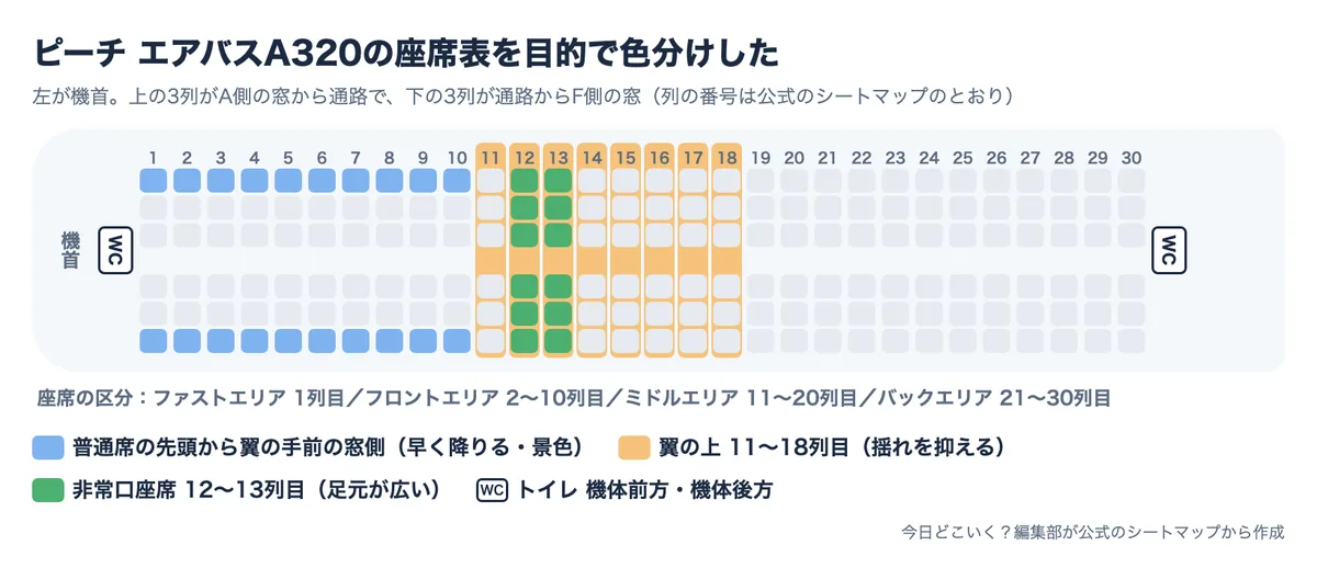 ピーチ エアバスA320の座席表を目的で色分けした。左が機首の座席表で、色は青が普通席の先頭から翼の手前までの窓側（早く降りる・景色）・橙が翼の上の11〜18列目・緑が非常口座席の12〜13列目。トイレは機体前方・機体後方。座席の区分はファストエリア 1列目・フロントエリア 2〜10列目・ミドルエリア 11〜20列目・バックエリア 21〜30列目。