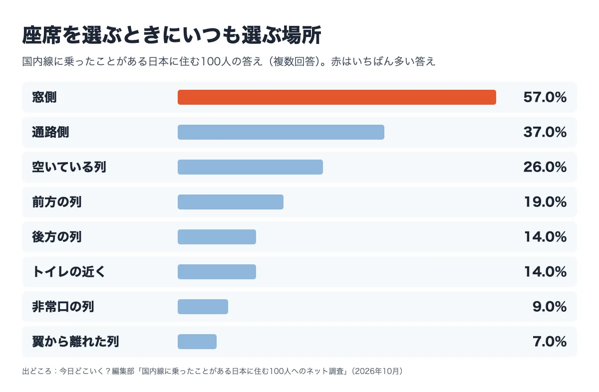 国内線に乗ったことがある日本に住む100人に、座席を選ぶときにいつも選ぶ場所を聞いた結果の横棒の図（複数回答）。窓側57.0％・通路側37.0％・空いている列26.0％・前方の列19.0％・後方の列14.0％・トイレの近く14.0％・非常口の列9.0％・翼から離れた列7.0％