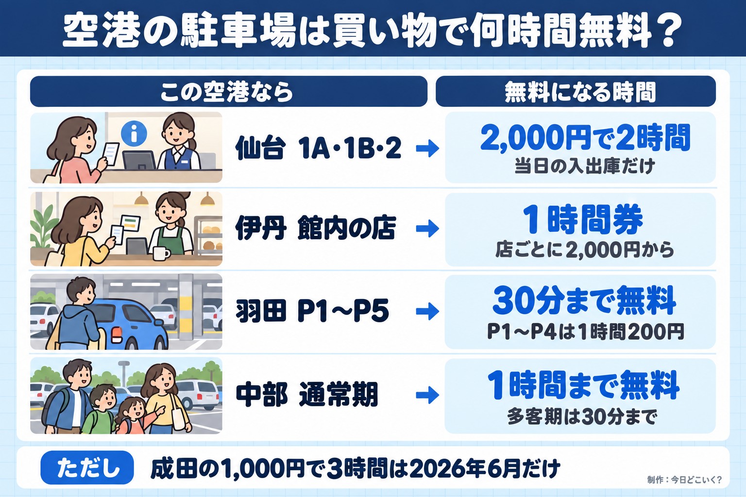 空港の駐車場は買い物で何時間無料？。この空港なら。無料になる時間。仙台 1A・1B・2。2,000円で2時間。当日の入出庫だけ。伊丹 館内の店。1時間券。店ごとに2,000円から。羽田 P1〜P5。30分まで無料。P1〜P4は1時間200円。中部 通常期。1時間まで無料。多客期は30分まで。ただし 成田の1,000円で3時間は2026年6月だけ。今日どこいく？が作ったイラスト図解（状況→目安の早見表）