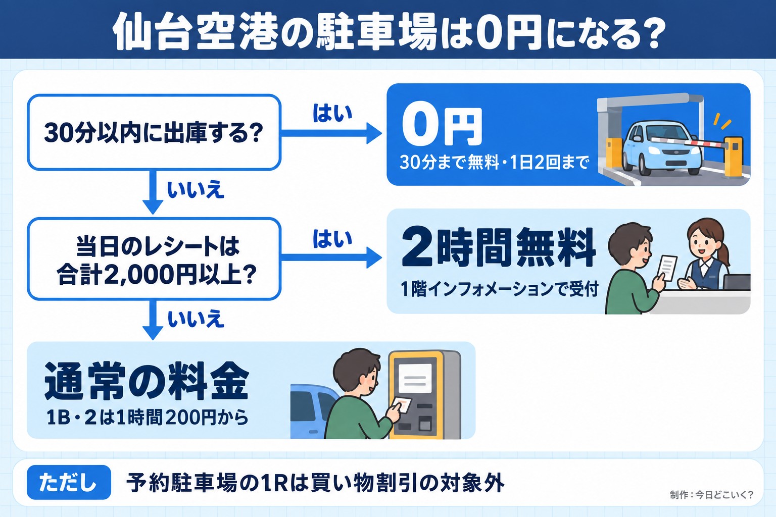 仙台空港の駐車場は0円になる？。30分以内に出庫する？。当日のレシートは合計2,000円以上？。0円。30分まで無料・1日2回まで。2時間無料。1階インフォメーションで受付。通常の料金。1B・2は1時間200円から。ただし 予約駐車場の1Rは買い物割引の対象外。今日どこいく？が作ったイラスト図解（はい／いいえの判定）