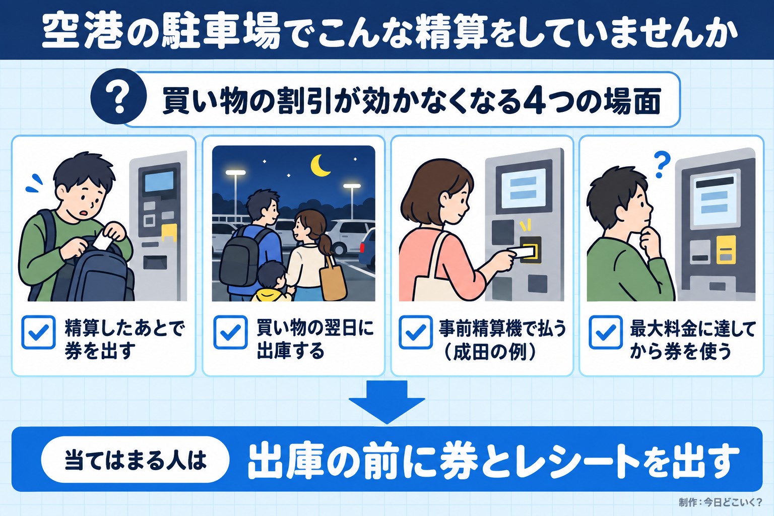 空港の駐車場でこんな精算をしていませんか。買い物の割引が効かなくなる4つの場面。精算したあとで券を出す。買い物の翌日に出庫する。事前精算機で払う（成田の例）。最大料金に達してから券を使う。当てはまる人は。出庫の前に券とレシートを出す。今日どこいく？が作ったイラスト図解（「こんなことしていませんか」のチェック場面）