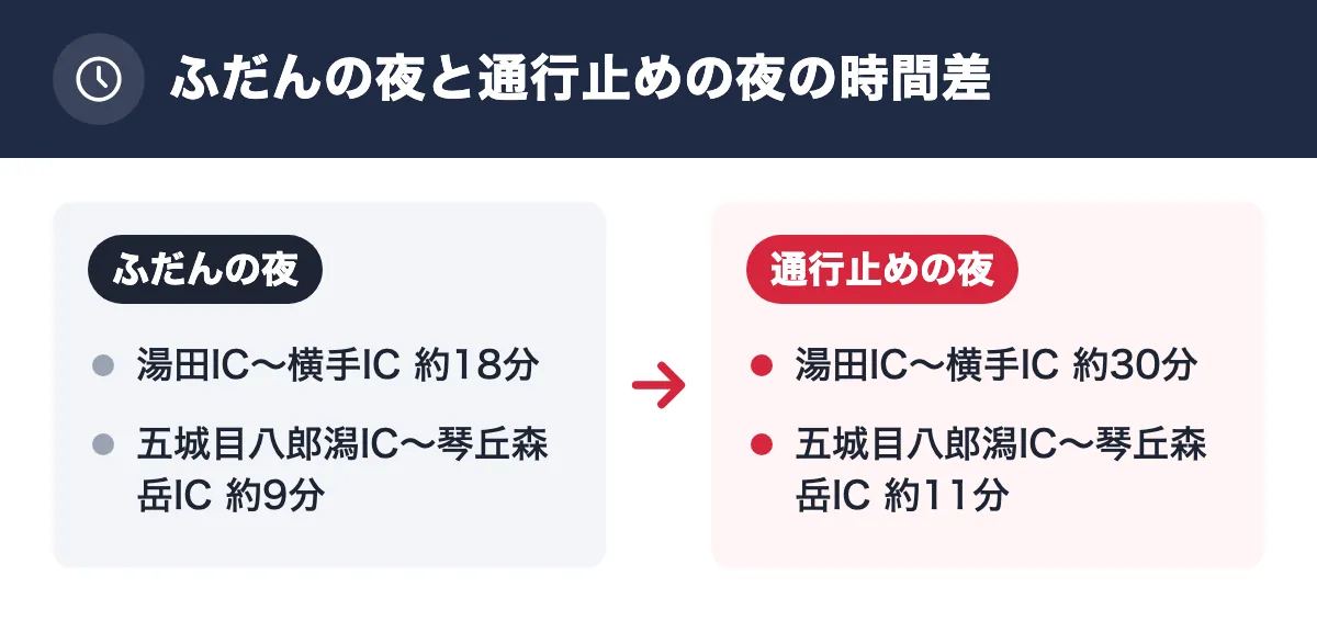 ふだんの夜と通行止めの夜の時間差。ふだんの夜：湯田IC〜横手IC 約18分／五城目八郎潟IC〜琴丘森岳IC 約9分。通行止めの夜：湯田IC〜横手IC 約30分／五城目八郎潟IC〜琴丘森岳IC 約11分