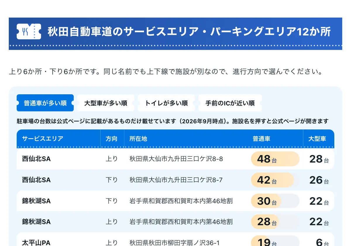 今日どこいく？の「秋田自動車道のサービスエリア12か所 一覧」の画面。秋田自動車道のサービスエリア・インターチェンジ一覧ページ