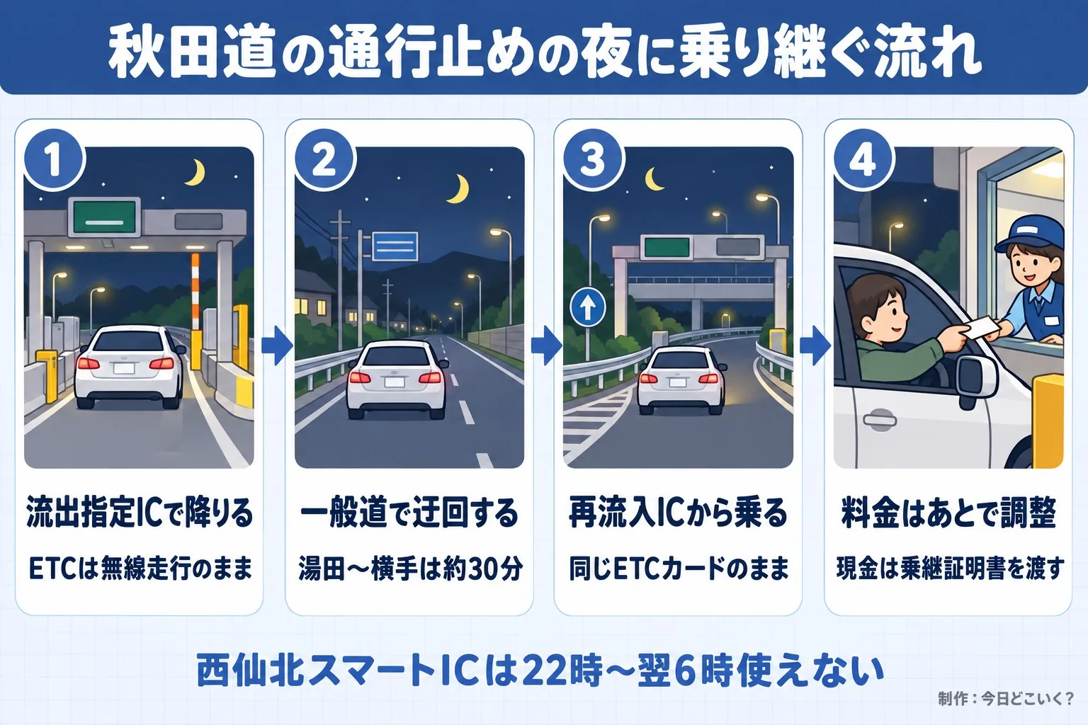 秋田道の通行止めの夜に乗り継ぐ流れ。流出指定ICで降りる。ETCは無線走行のまま。一般道で迂回する。湯田〜横手は約30分。再流入ICから乗る。同じETCカードのまま。料金はあとで調整。現金は乗継証明書を渡す。西仙北スマートICは22時〜翌6時使えない。今日どこいく？が作ったイラスト図解（横並びの手順コマ）