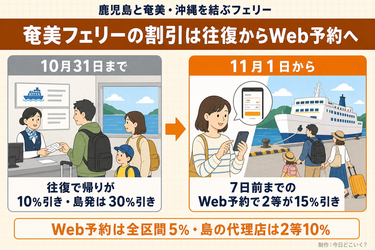 鹿児島と奄美・沖縄を結ぶフェリー。奄美フェリーの割引は往復からWeb予約へ。10月31日まで。往復で帰りが10%引き・島発は30%引き。11月1日から。7日前までのWeb予約で2等が15%引き。Web予約は全区間5%・島の代理店は2等10%。今日どこいく?が作ったイラスト図解(前と後の場面)