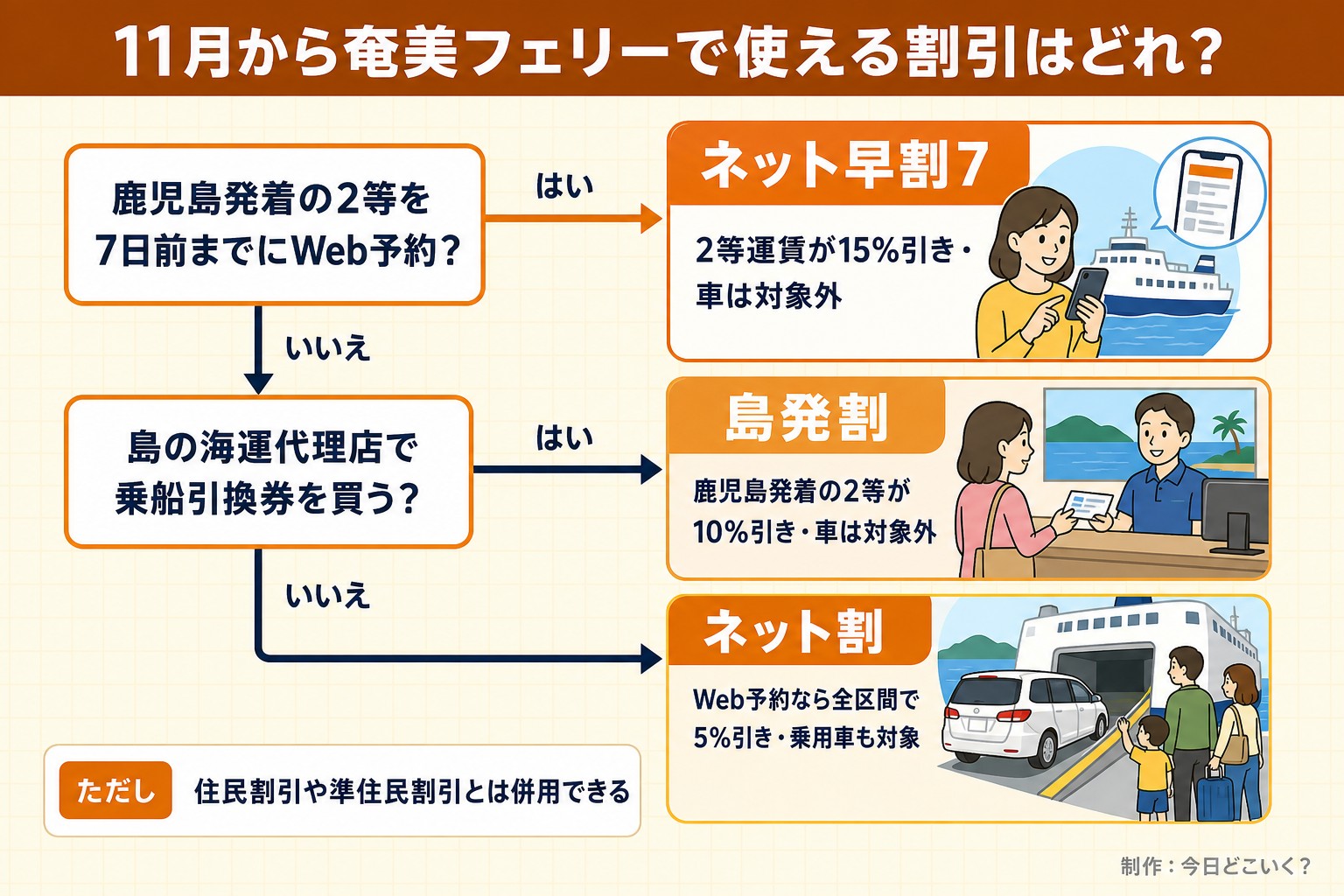 11月から奄美フェリーで使える割引はどれ?。鹿児島発着の2等を7日前までにWeb予約?。島の海運代理店で乗船引換券を買う?。ネット早割7。2等運賃が15%引き・車は対象外。島発割。鹿児島発着の2等が10%引き・車は対象外。ネット割。Web予約なら全区間で5%引き・乗用車も対象。ただし 住民割引や準住民割引とは併用できる。今日どこいく?が作ったイラスト図解(はい/いいえの判定)