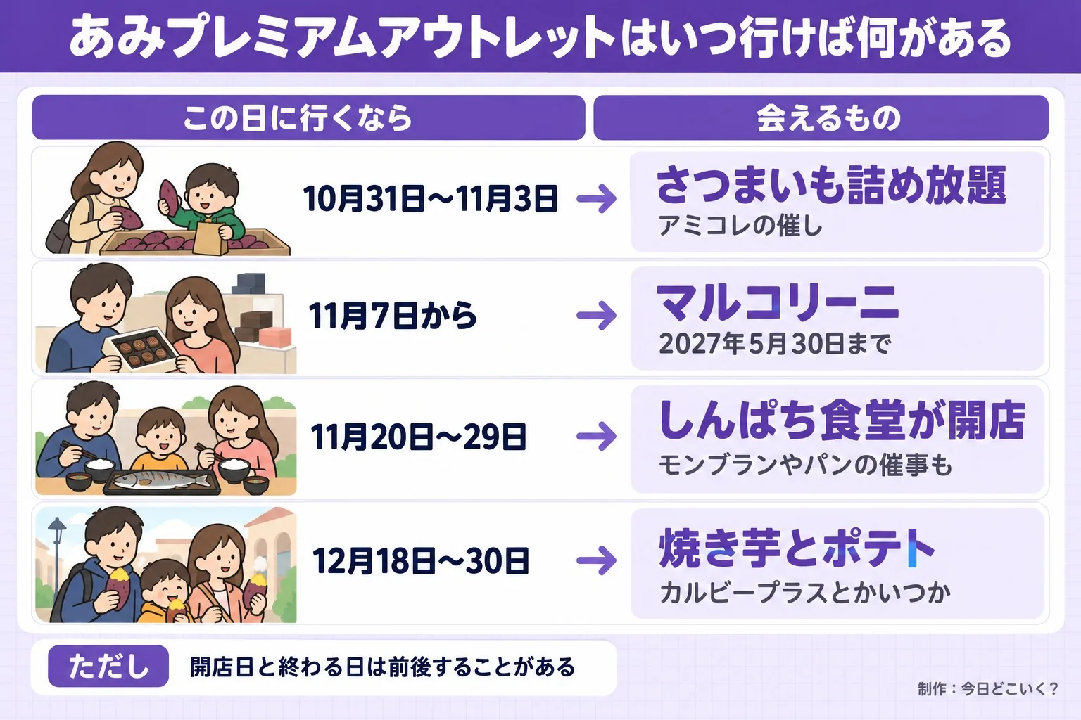 あみプレミアムアウトレットはいつ行けば何がある。この日に行くなら。会えるもの。10月31日〜11月3日。さつまいも詰め放題。アミコレの催し。11月7日から。マルコリーニ。2027年5月30日まで。11月20日〜29日。しんぱち食堂が開店。モンブランやパンの催事も。12月18日〜30日。焼き芋とポテト。カルビープラスとかいつか。ただし 開店日と終わる日は前後することがある。今日どこいく？が作ったイラスト図解（状況→目安の早見表）