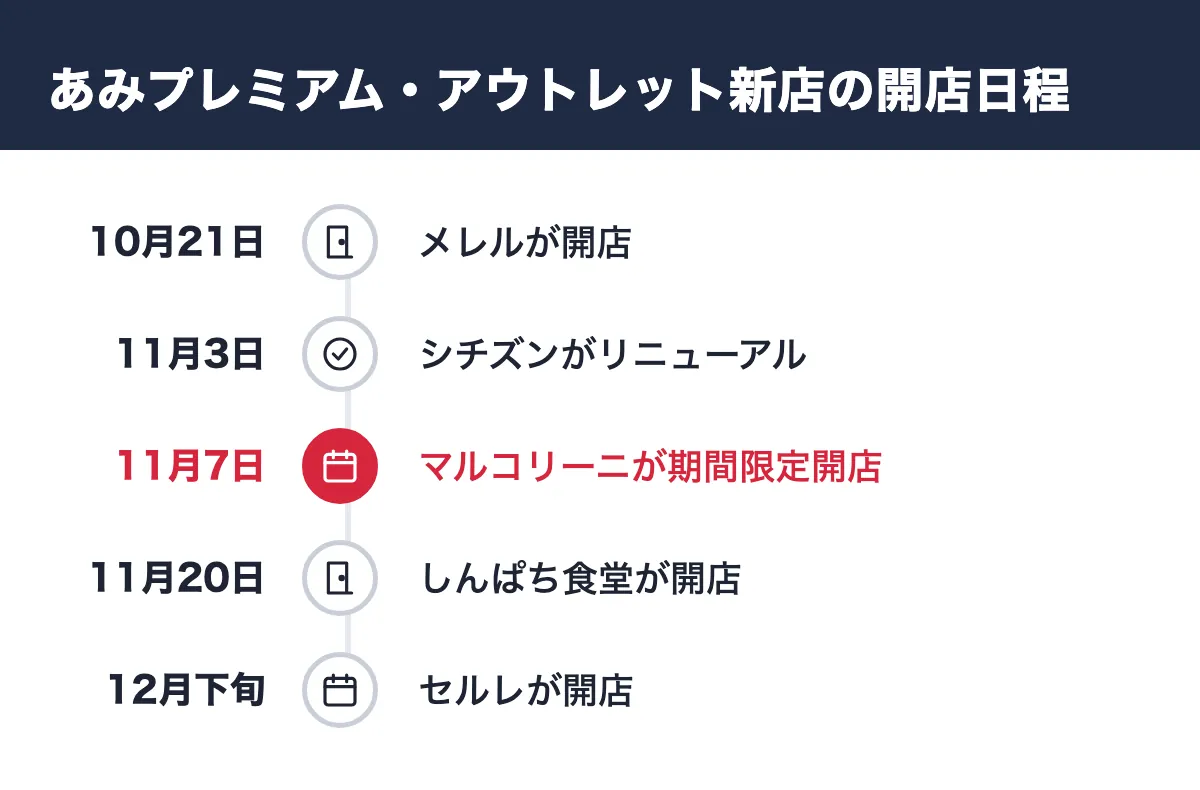 あみプレミアム・アウトレット新店の開店日程。10月21日 メレルが開店／11月3日 シチズンがリニューアル／11月7日 マルコリーニが期間限定開店／11月20日 しんぱち食堂が開店／12月下旬 セルレが開店