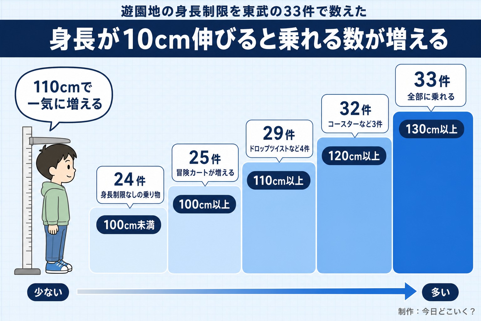 遊園地の身長制限を東武の33件で数えた。身長が10cm伸びると乗れる数が増える。100cm未満。24件。身長制限なしの乗り物。100cm以上。25件。冒険カートが増える。110cm以上。29件。ドロップツイストなど4件。120cm以上。32件。コースターなど3件。130cm以上。33件。全部に乗れる。少ない。多い。110cmで一気に増える。今日どこいく？が作ったイラスト図解（運賃の階段）