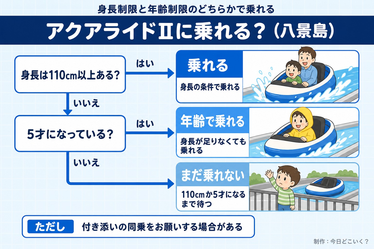 身長制限と年齢制限のどちらかで乗れる。アクアライドⅡに乗れる？（八景島）。身長は110cm以上ある？。5才になっている？。乗れる。身長の条件で乗れる。年齢で乗れる。身長が足りなくても乗れる。まだ乗れない。110cmか5才になるまで待つ。ただし 付き添いの同乗をお願いする場合がある。今日どこいく？が作ったイラスト図解（はい／いいえの判定）