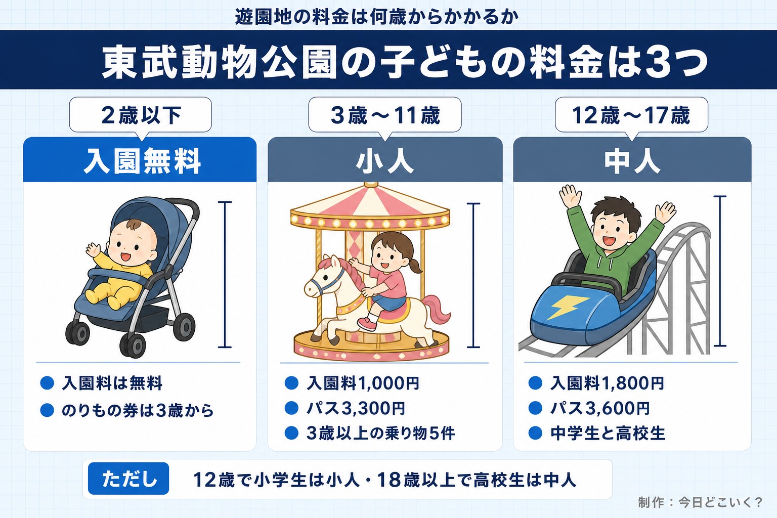 遊園地の料金は何歳からかかるか。東武動物公園の子どもの料金は3つ。2歳以下。入園無料。入園料は無料。のりもの券は3歳から。3歳〜11歳。小人。入園料1,000円。パス3,300円。3歳以上の乗り物5件。12歳〜17歳。中人。入園料1,800円。パス3,600円。中学生と高校生。ただし 12歳で小学生は小人・18歳以上で高校生は中人。今日どこいく？が作ったイラスト図解（子ども・ペットの早見（3列））