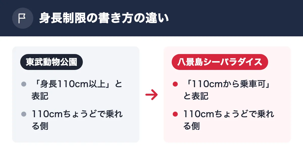 身長制限の書き方の違い。東武動物公園:「身長110cm以上」と表記/110cmちょうどで乗れる側。八景島シーパラダイス:「110cmから乗車可」と表記/110cmちょうどで乗れる側
