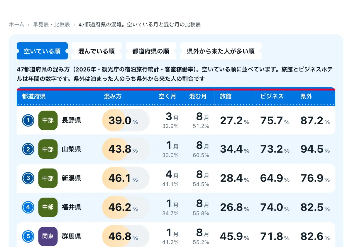 今日どこいく?の「混雑が少ない月はいつか」の画面。47都道府県の混雑比較表(空いている月と混む月)。赤い枠の中は「47都道府県の混み方(2025年・観光庁の宿泊旅行統計・客室稼働率)。空いている順に並べています。旅館とビジネスホテルは年間の数字です。県外は泊まった人のうち県外から来た人の割合です」