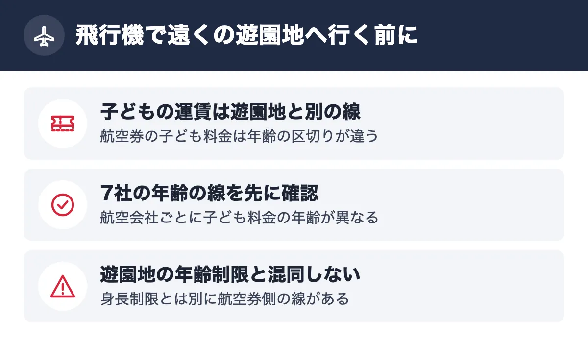 飛行機で遠くの遊園地へ行く前に。子どもの運賃は遊園地と別の線 航空券の子ども料金は年齢の区切りが違う/7社の年齢の線を先に確認 航空会社ごとに子ども料金の年齢が異なる/遊園地の年齢制限と混同しない 身長制限とは別に航空券側の線がある