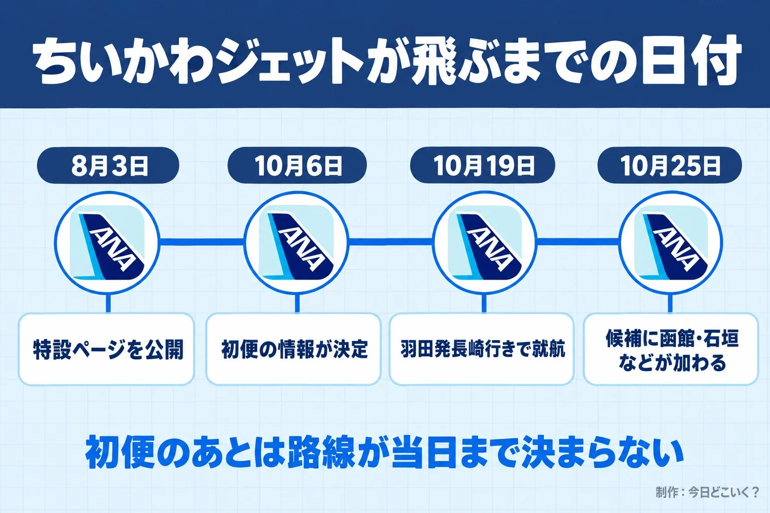 ちいかわジェットが飛ぶまでの日付。8月3日。特設ページを公開。10月6日。初便の情報が決定。10月19日。羽田発長崎行きで就航。10月25日。候補に函館・石垣などが加わる。初便のあとは路線が当日まで決まらない。今日どこいく?が作ったイラスト図解(時系列に実アイコン)