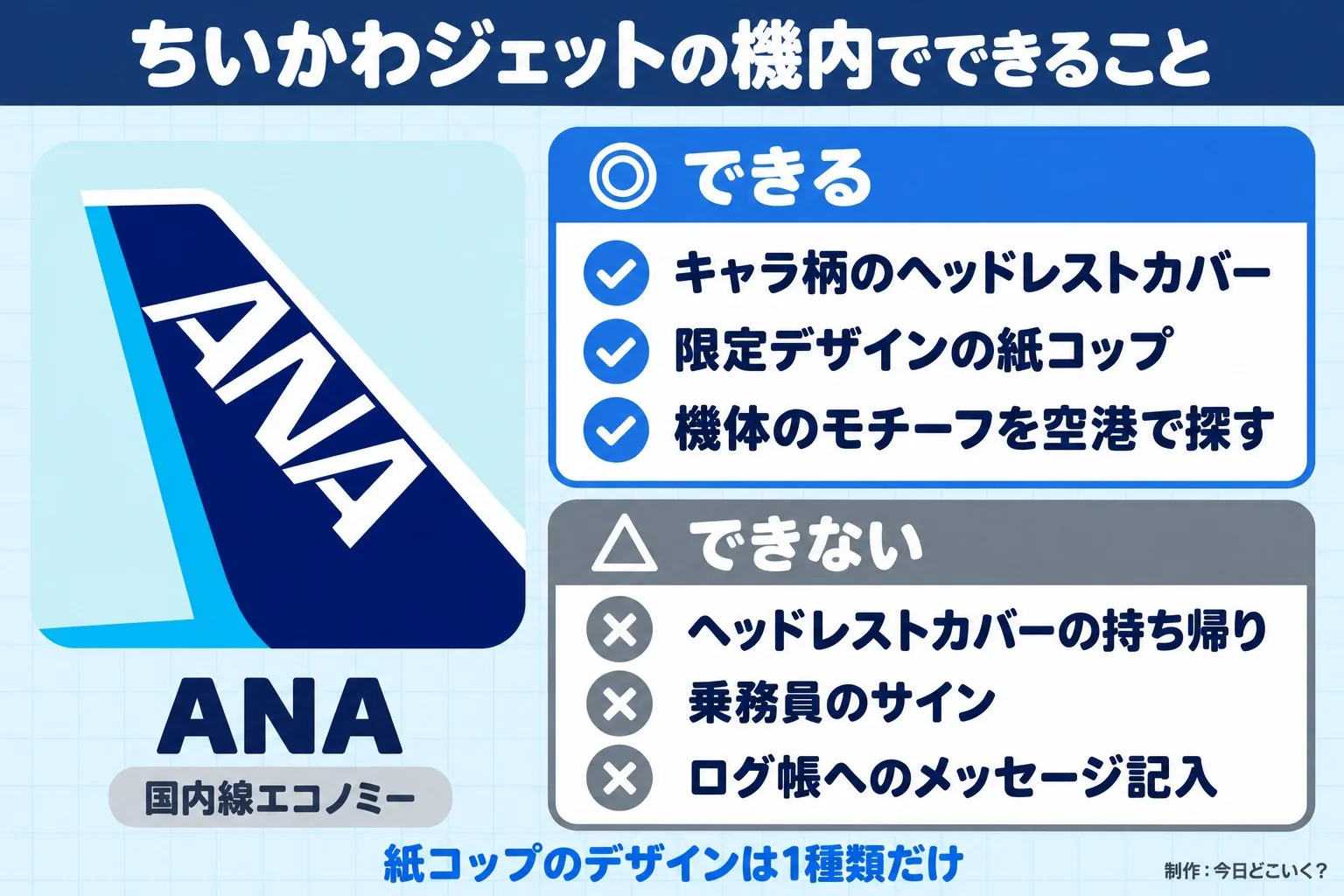 ちいかわジェットの機内でできること。ANA。国内線エコノミー。できる。キャラ柄のヘッドレストカバー。限定デザインの紙コップ。機体のモチーフを空港で探す。できない。ヘッドレストカバーの持ち帰り。乗務員のサイン。ログ帳へのメッセージ記入。紙コップのデザインは1種類だけ。今日どこいく?が作ったイラスト図解(1本のできる/できない)