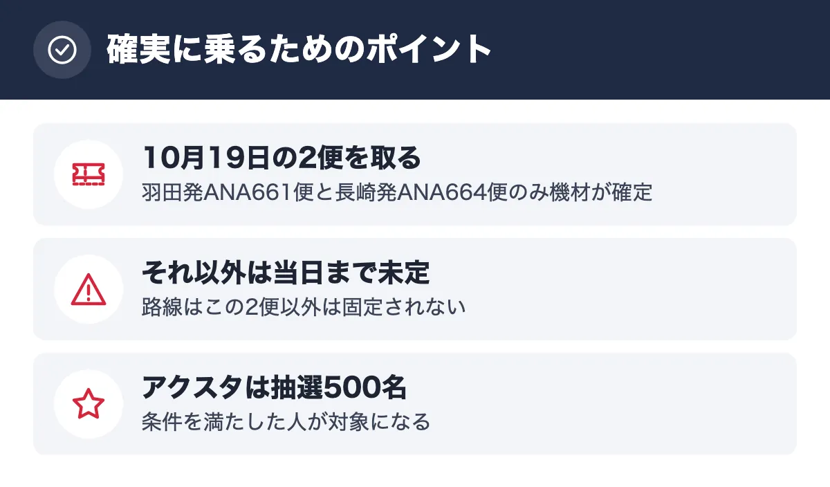 確実に乗るためのポイント。10月19日の2便を取る 羽田発ANA661便と長崎発ANA664便のみ機材が確定/それ以外は当日まで未定 路線はこの2便以外は固定されない/アクスタは抽選500名 条件を満たした人が対象になる