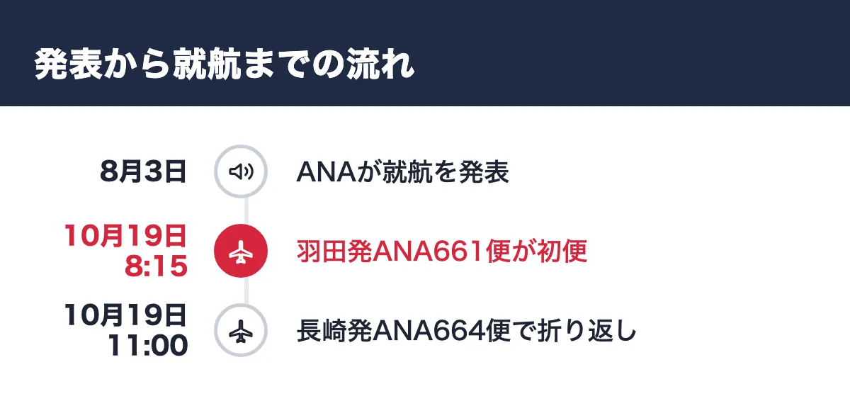 発表から就航までの流れ。8月3日 ANAが就航を発表/10月19日8:15 羽田発ANA661便が初便/10月19日11:00 長崎発ANA664便で折り返し