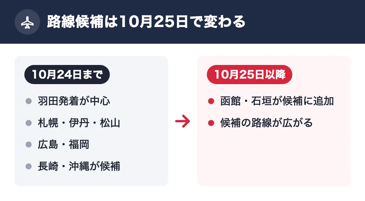 路線候補は10月25日で変わる。10月24日まで:羽田発着が中心/札幌・伊丹・松山/広島・福岡/長崎・沖縄が候補。10月25日以降:函館・石垣が候補に追加/候補の路線が広がる