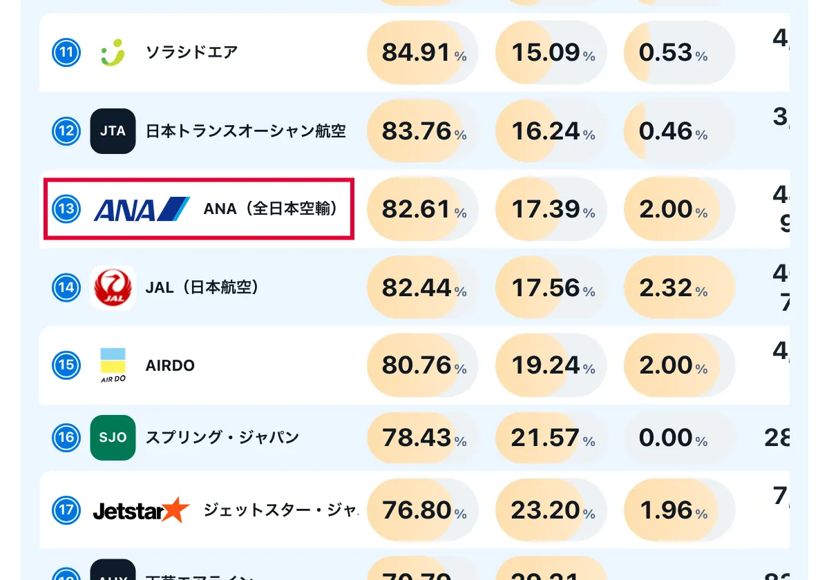 今日どこいく?の「混雑と遅れ(飛行機)」の画面。航空会社18社の定時運航率と遅延率と欠航率の比較表。赤い枠の中は「13 ANA(全日本空輸)」