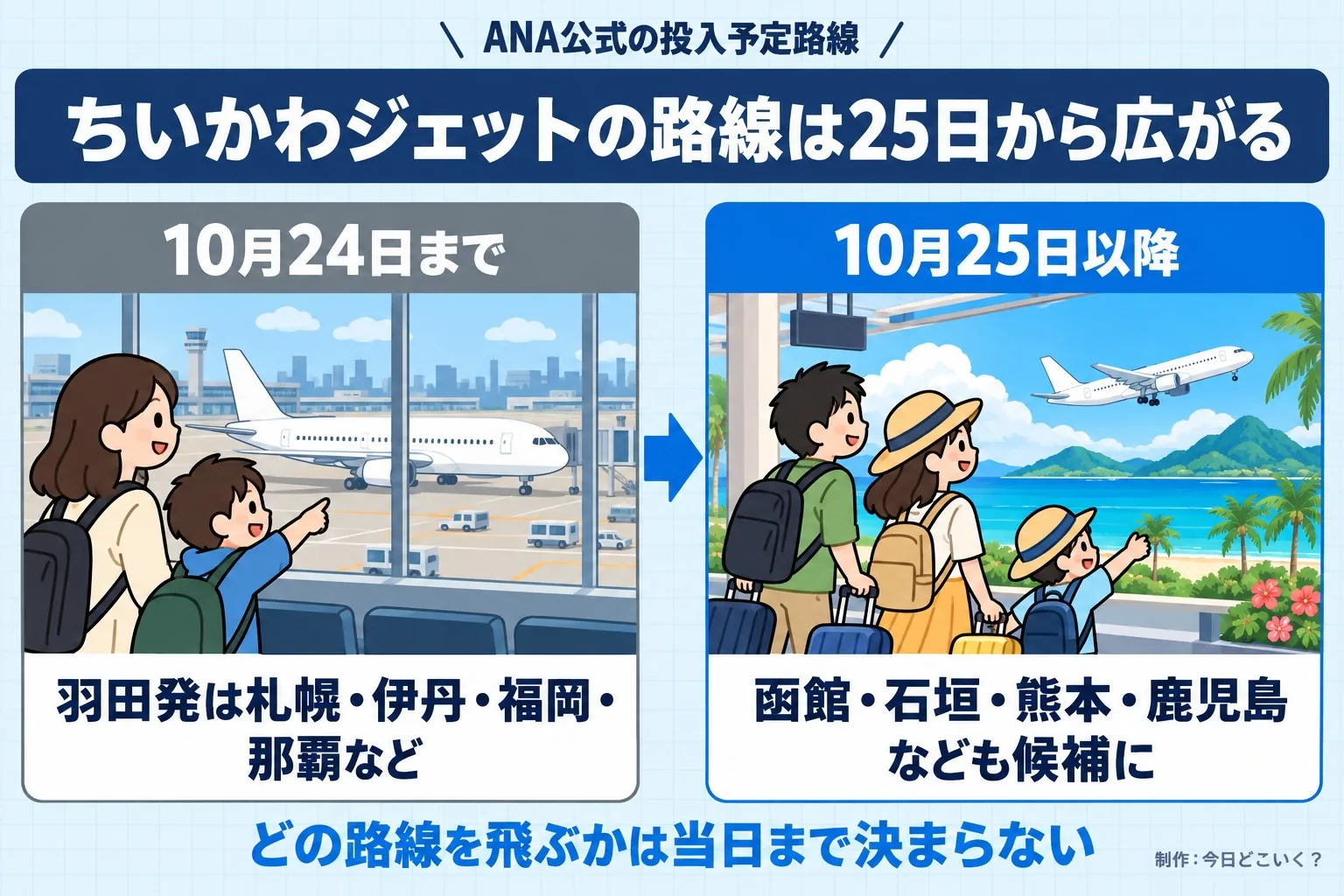 ANA公式の投入予定路線。ちいかわジェットの路線は25日から広がる。10月24日まで。羽田発は札幌・伊丹・福岡・那覇など。10月25日以降。函館・石垣・熊本・鹿児島なども候補に。どの路線を飛ぶかは当日まで決まらない。今日どこいく?が作ったイラスト図解(前と後の場面)
