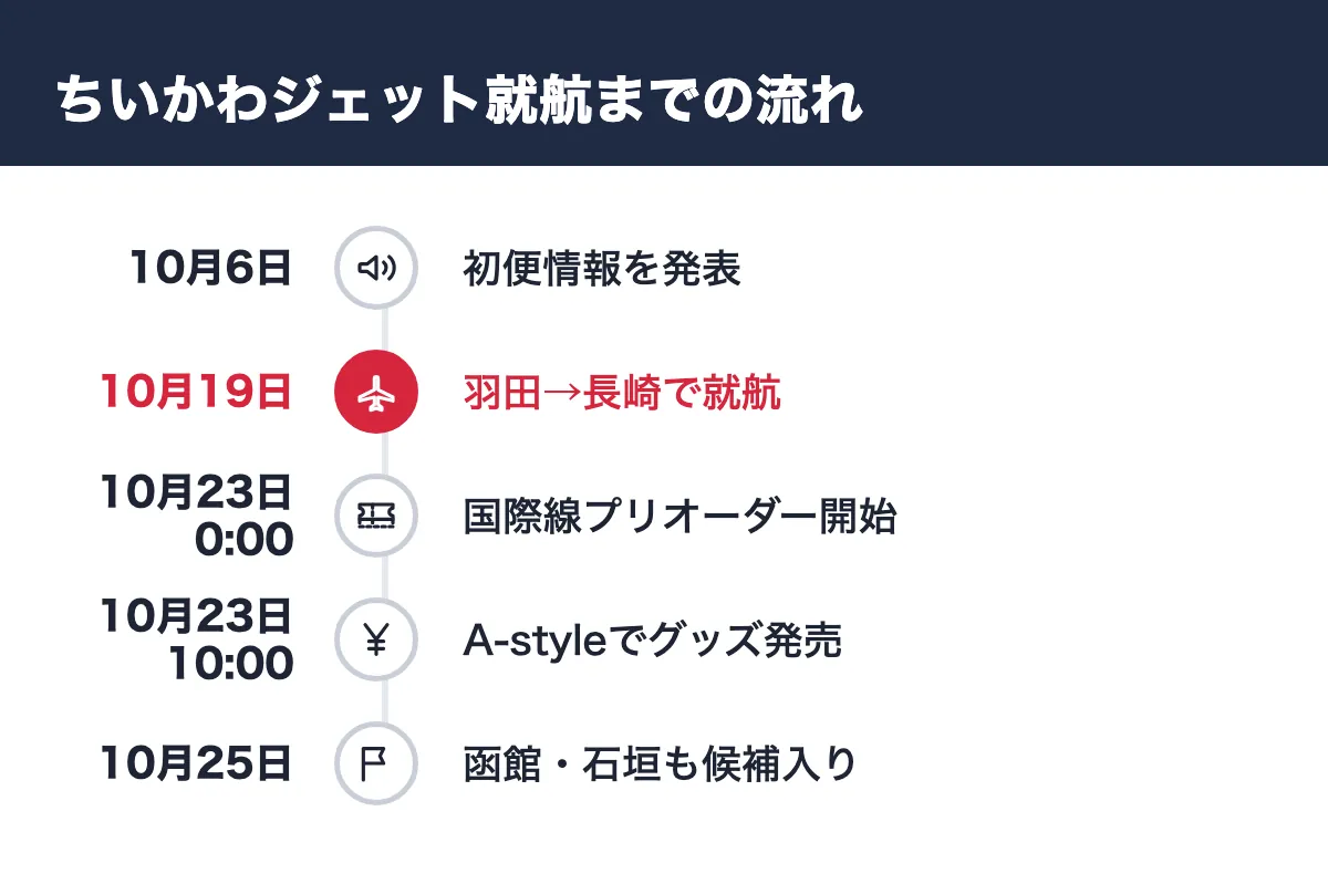 ちいかわジェット就航までの流れ。10月6日 初便情報を発表/10月19日 羽田→長崎で就航/10月23日0:00 国際線プリオーダー開始/10月23日10:00 A-styleでグッズ発売/10月25日 函館・石垣も候補入り