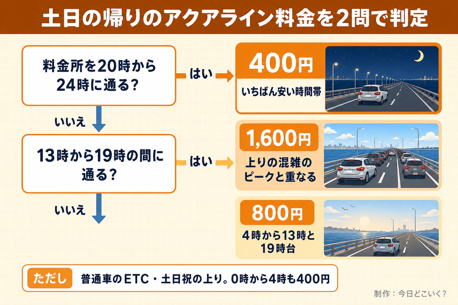 土日の帰りのアクアライン料金を2問で判定。料金所を20時から24時に通る?。13時から19時の間に通る?。400円。いちばん安い時間帯。1,600円。上りの混雑のピークと重なる。800円。4時から13時と19時台。ただし 普通車のETC・土日祝の上り。0時から4時も400円。今日どこいく?が作ったイラスト図解(はい/いいえの判定)