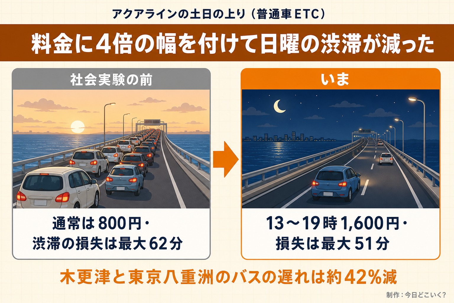 アクアラインの土日の上り(普通車ETC)。料金に4倍の幅を付けて日曜の渋滞が減った。社会実験の前。通常は800円・渋滞の損失は最大62分。いま。13〜19時1,600円・損失は最大51分。木更津と東京八重洲のバスの遅れは約42%減。今日どこいく?が作ったイラスト図解(前と後の場面)